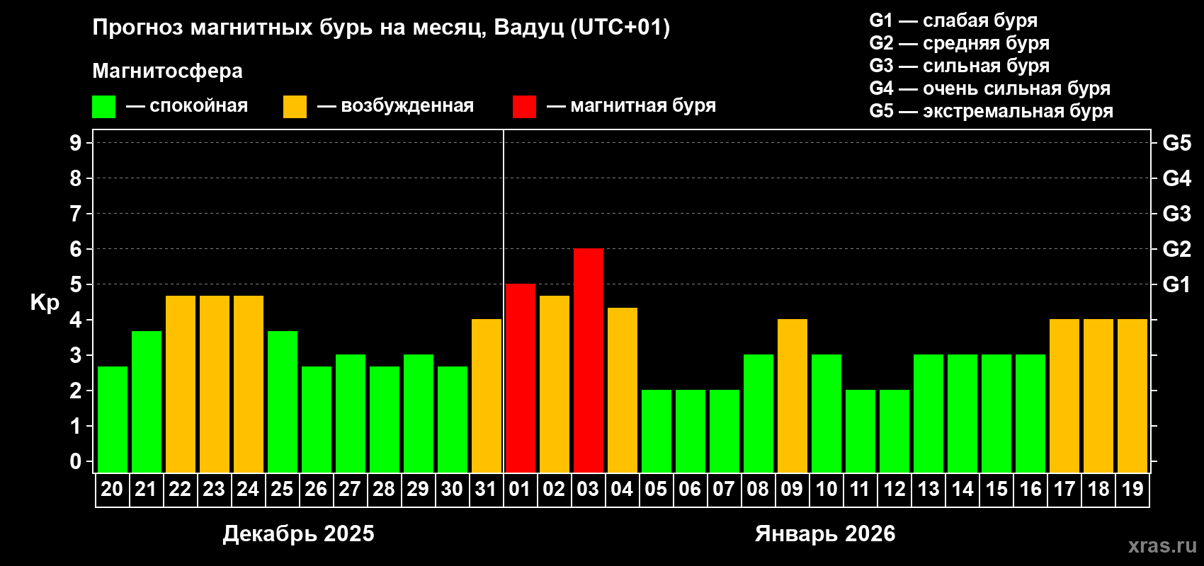 Прогноз максимального суточного геомагнитного индекса&nbsp;Kp на <b>1 месяц</b> (31 день) <b>с 20 декабря 2025 г по 19 января 2026 г</b>