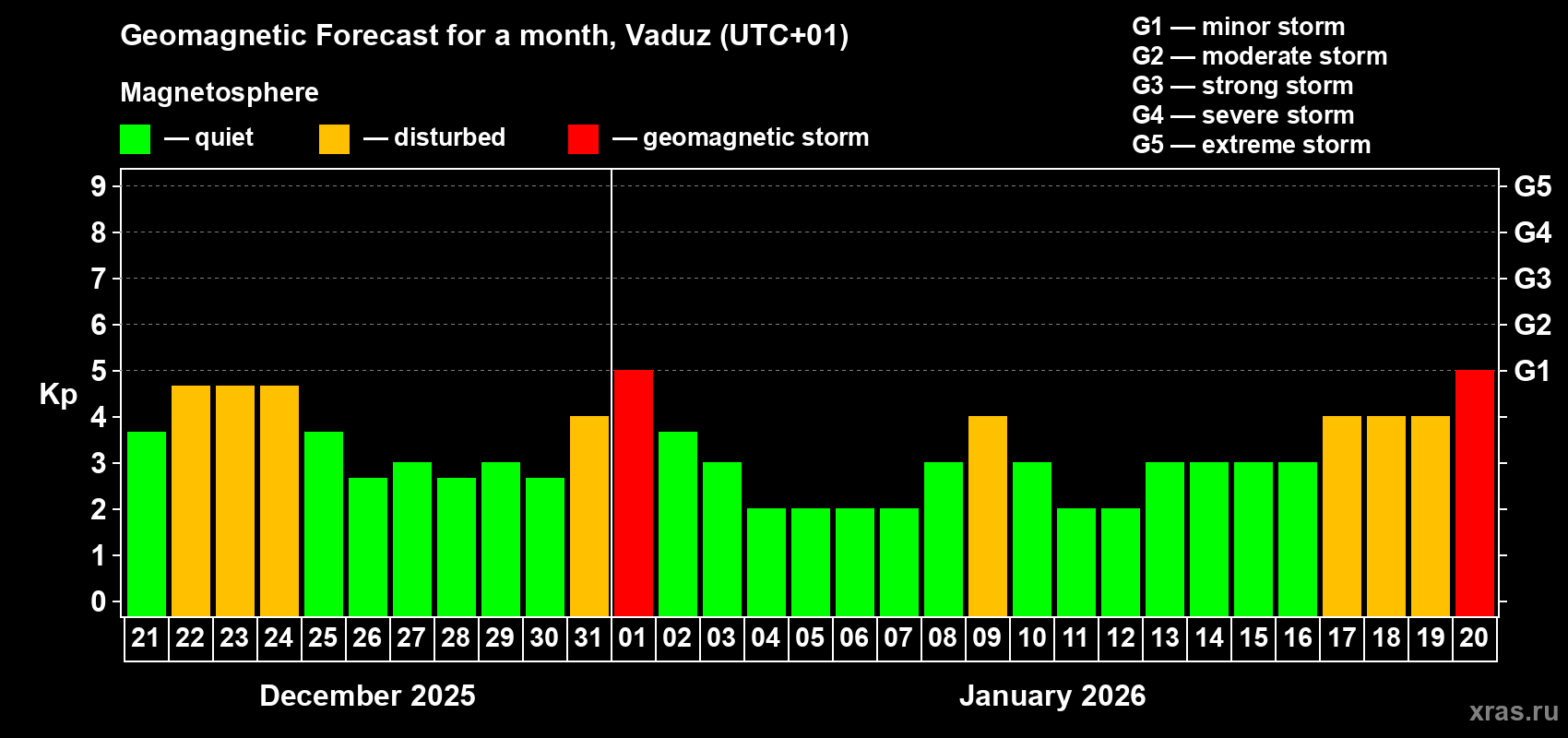 Forecast of the daily maximal value of geomagnetic index&nbsp;Kp for <b>1 month</b> (31 days) <b>from Dec 21, 2025 to Jan 20, 2026</b>