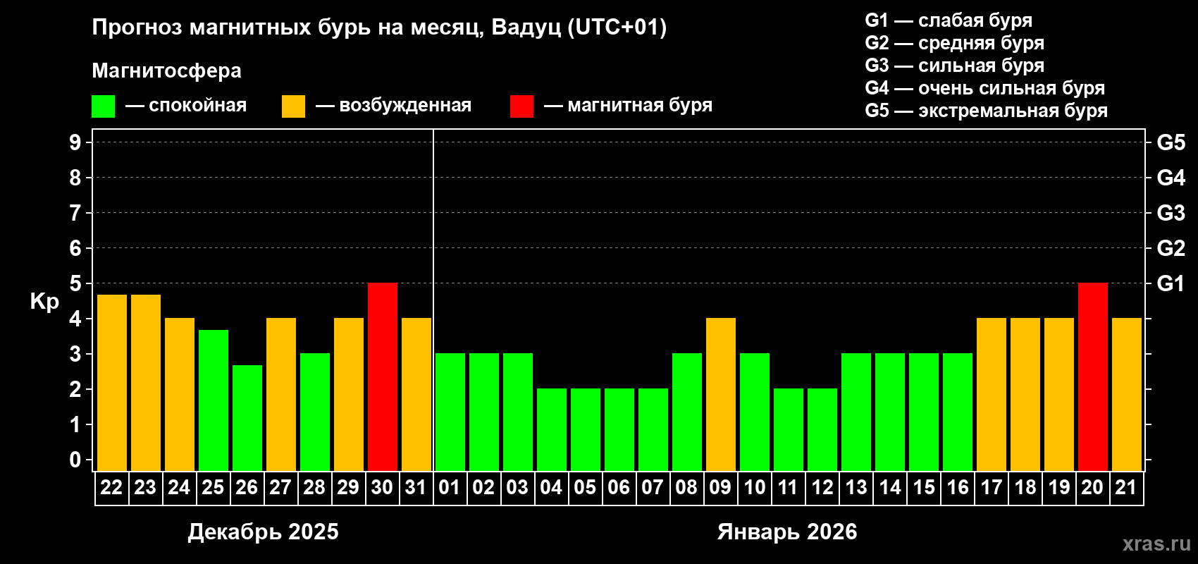 Прогноз максимального суточного геомагнитного индекса Kp на <b>1 месяц</b> (31 день) <b>с 22 декабря 2025 г по 21 января 2026 г</b>