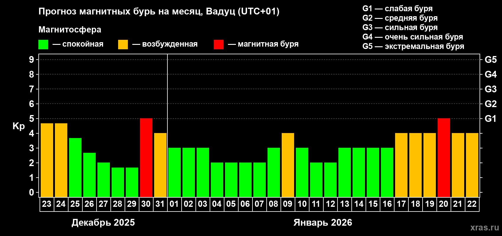 Прогноз максимального суточного геомагнитного индекса Kp на <b>1 месяц</b> (31 день) <b>с 23 декабря 2025 г по 22 января 2026 г</b>