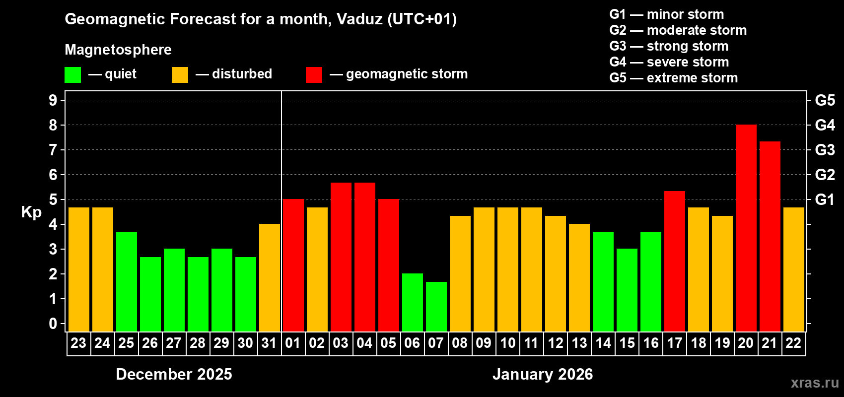 Forecast of the daily maximal value of geomagnetic index&nbsp;Kp for <b>1 month</b> (31 days) <b>from Dec 23, 2025 to Jan 22, 2026</b>