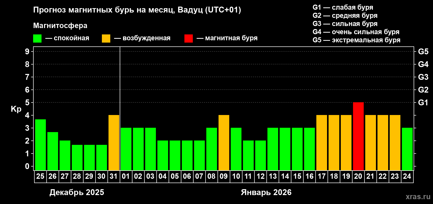 Прогноз максимального суточного геомагнитного индекса&nbsp;Kp на <b>1 месяц</b> (31 день) <b>с 25 декабря 2025 г по 24 января 2026 г</b>