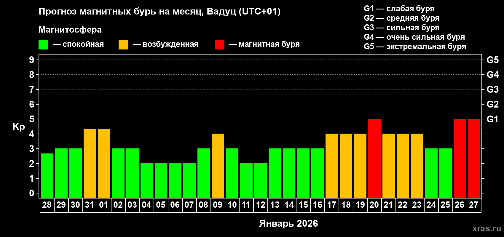 Прогноз максимального суточного геомагнитного индекса Kp на <b>1 месяц</b> (31 день) <b>с 28 декабря 2025 г по 27 января 2026 г</b>