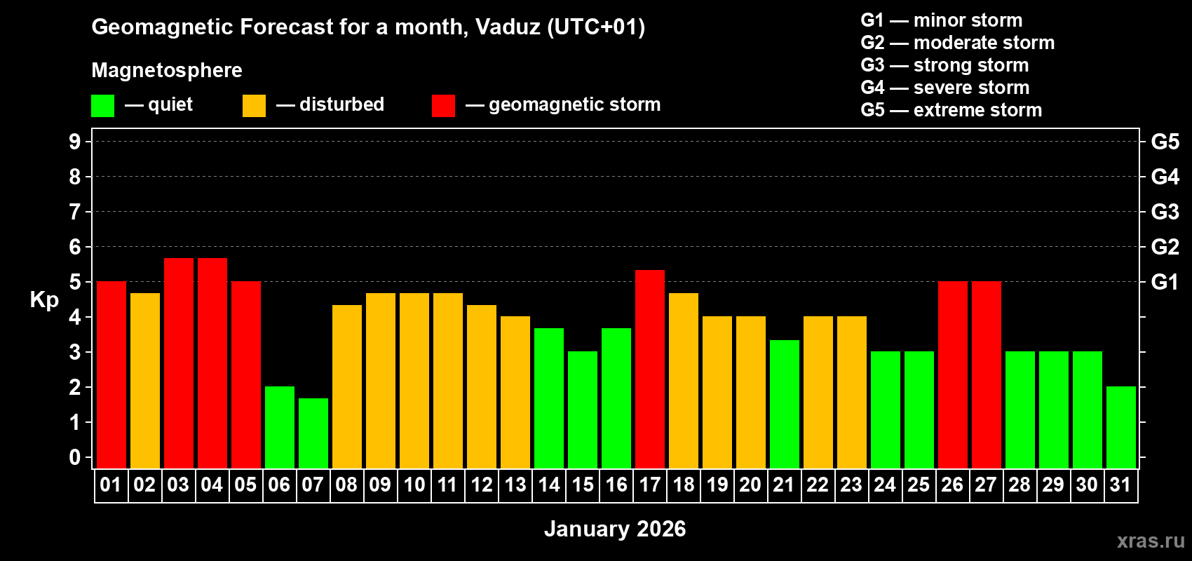 Forecast of the daily maximal value of geomagnetic index&nbsp;Kp for <b>1 month</b> (31 days) <b>from Jan 01, 2026 to Jan 31, 2026</b>