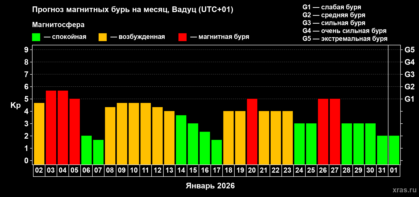 Прогноз максимального суточного геомагнитного индекса&nbsp;Kp на <b>1 месяц</b> (31 день) <b>с 02 января по 01 февраля 2026 г</b>