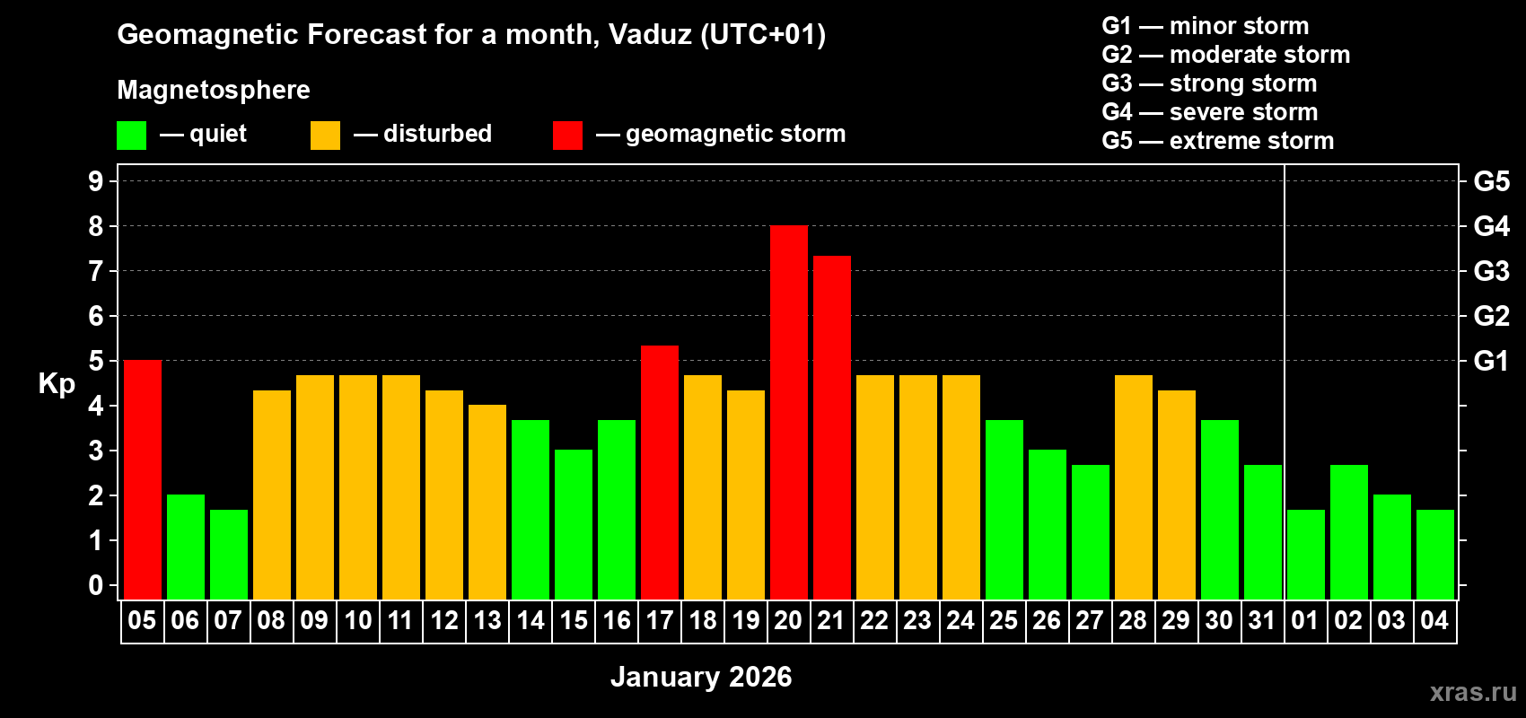 Forecast of the daily maximal value of geomagnetic index&nbsp;Kp for <b>1 month</b> (31 days) <b>from Jan 05, 2026 to Feb 04, 2026</b>