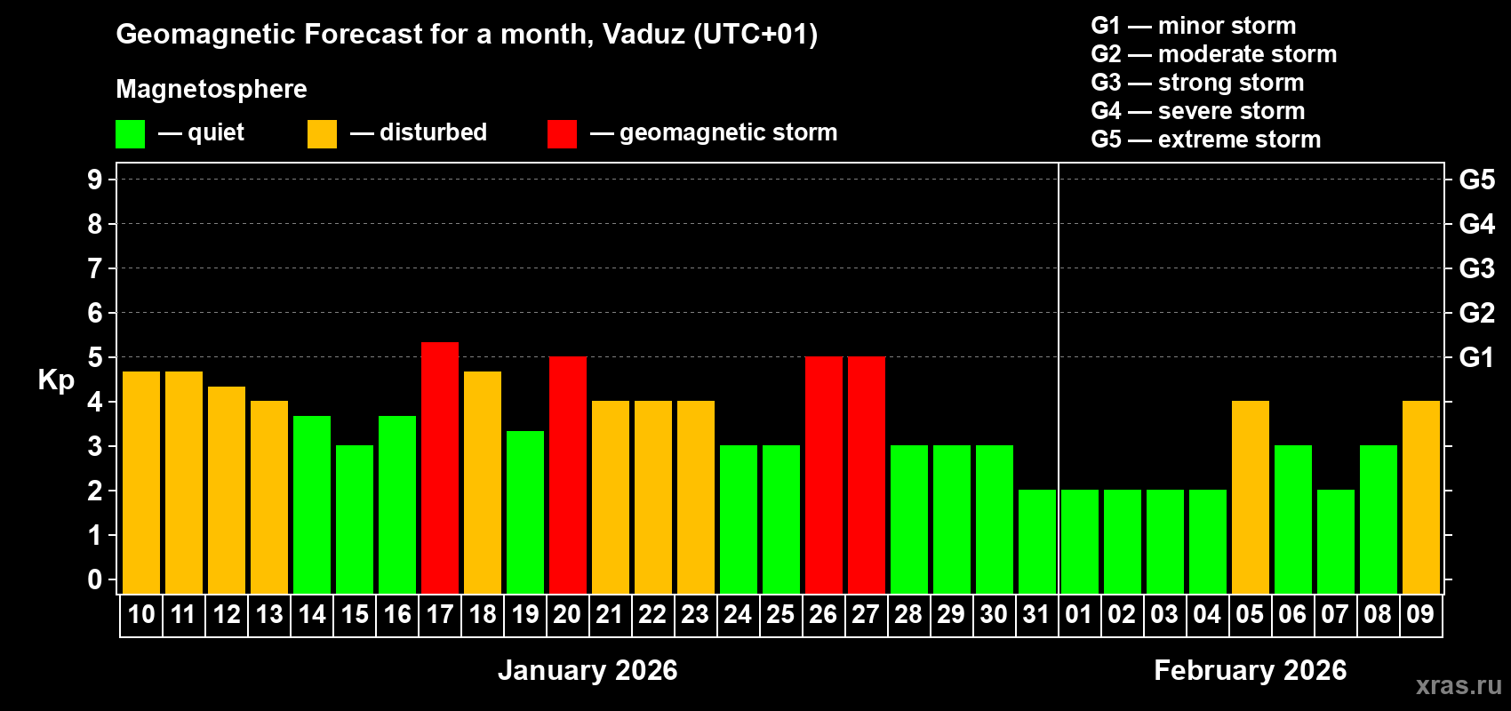 Forecast of the daily maximal value of geomagnetic index&nbsp;Kp for <b>1 month</b> (31 days) <b>from Jan 10, 2026 to Feb 09, 2026</b>