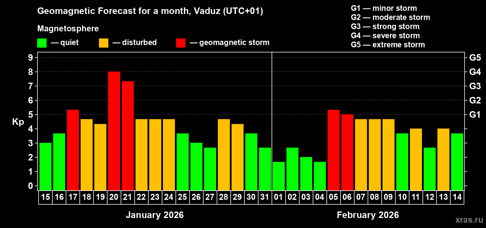 Forecast of the daily maximal value of geomagnetic index Kp for <b>1 month</b> (31 days) <b>from Jan 15, 2026 to Feb 14, 2026</b>