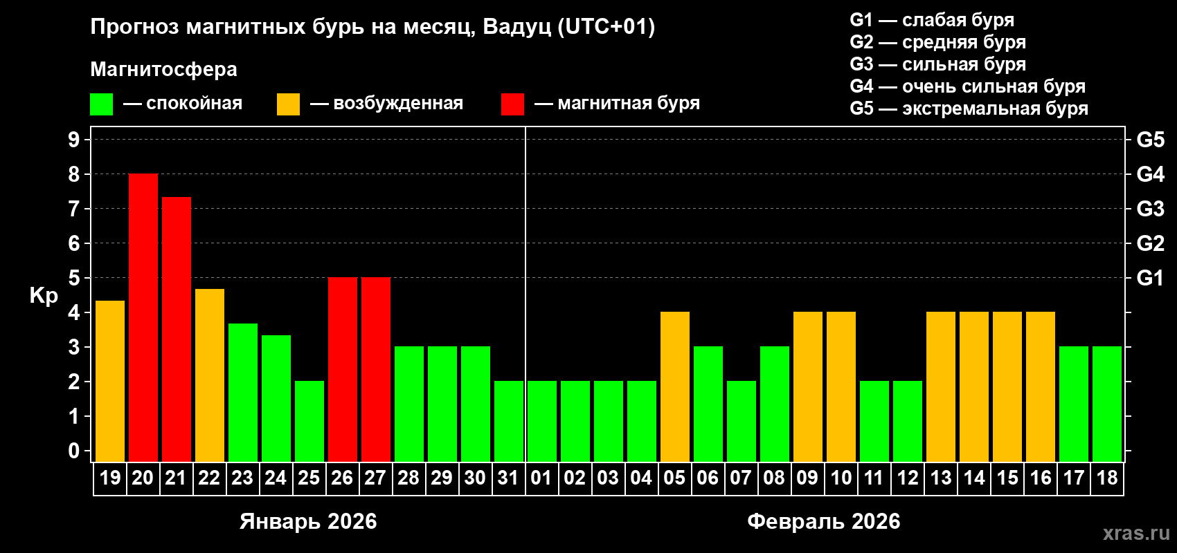 Прогноз максимального суточного геомагнитного индекса&nbsp;Kp на <b>1 месяц</b> (31 день) <b>с 19 января по 18 февраля 2026 г</b>