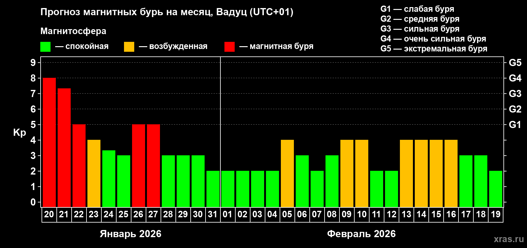 Прогноз максимального суточного геомагнитного индекса&nbsp;Kp на <b>1 месяц</b> (31 день) <b>с 20 января по 19 февраля 2026 г</b>