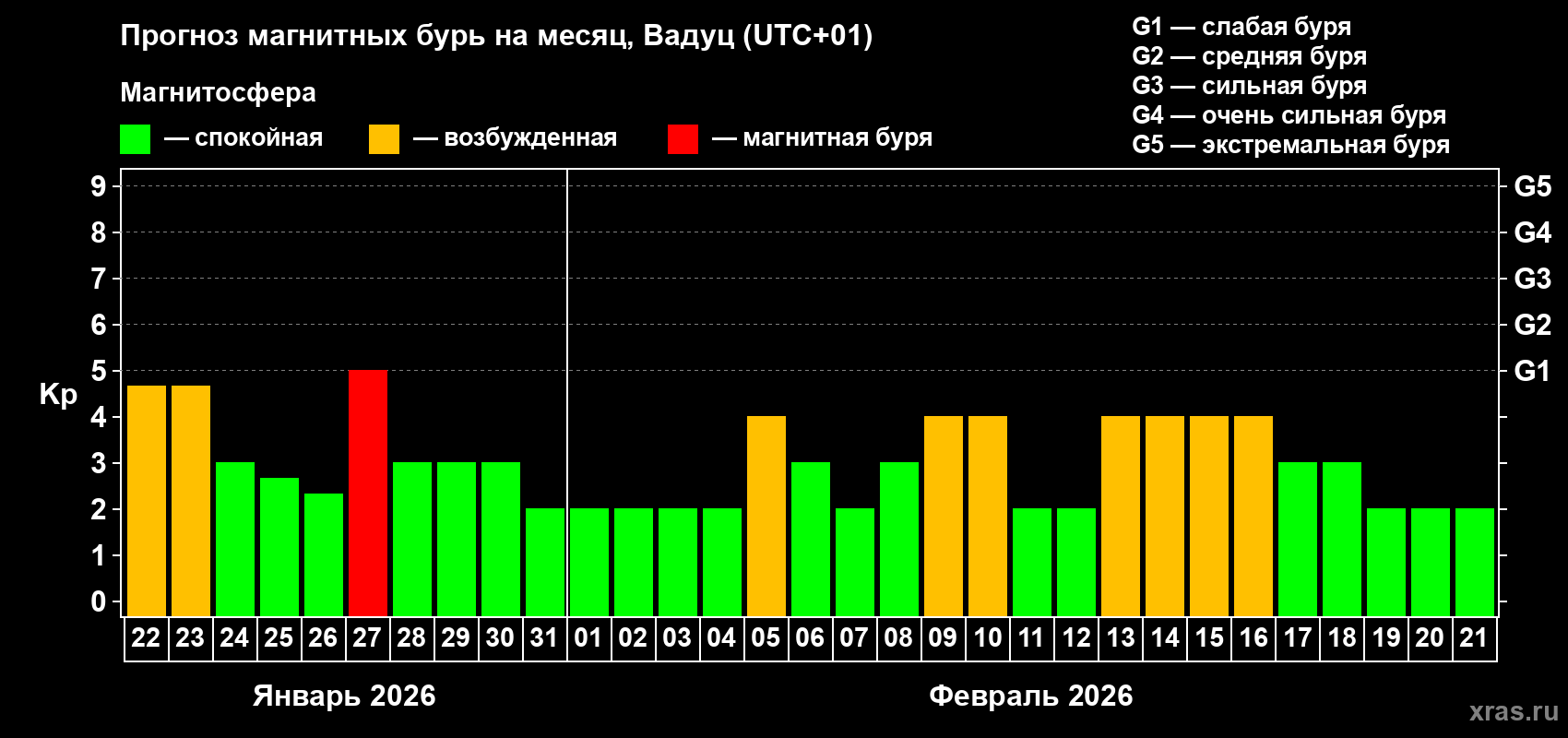 Прогноз максимального суточного геомагнитного индекса Kp на <b>1 месяц</b> (31 день) <b>с 22 января по 21 февраля 2026 г</b>