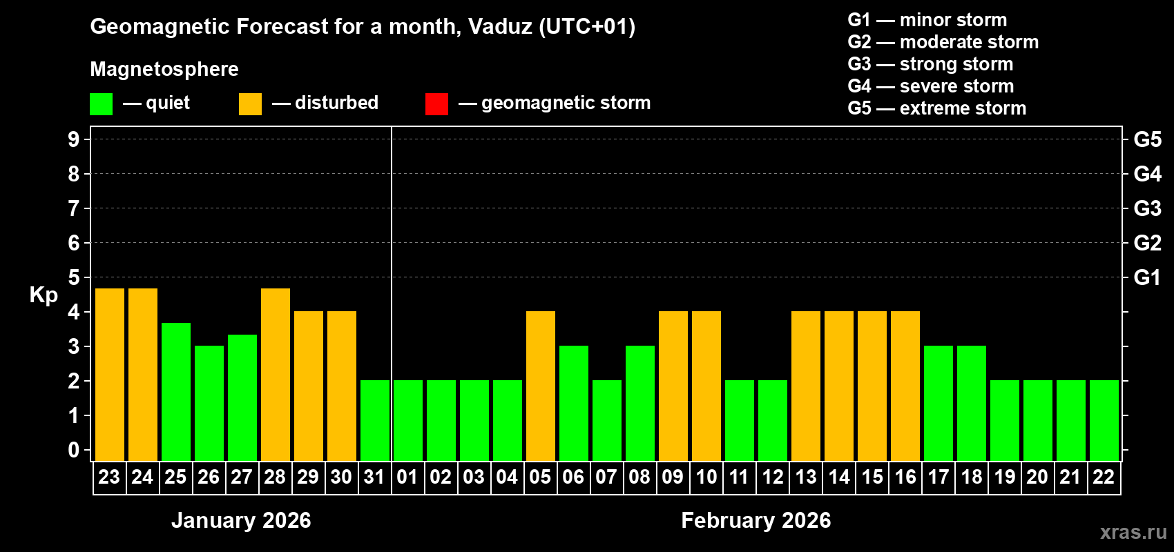 Forecast of the daily maximal value of geomagnetic index&nbsp;Kp for <b>1 month</b> (31 days) <b>from Jan 23, 2026 to Feb 22, 2026</b>