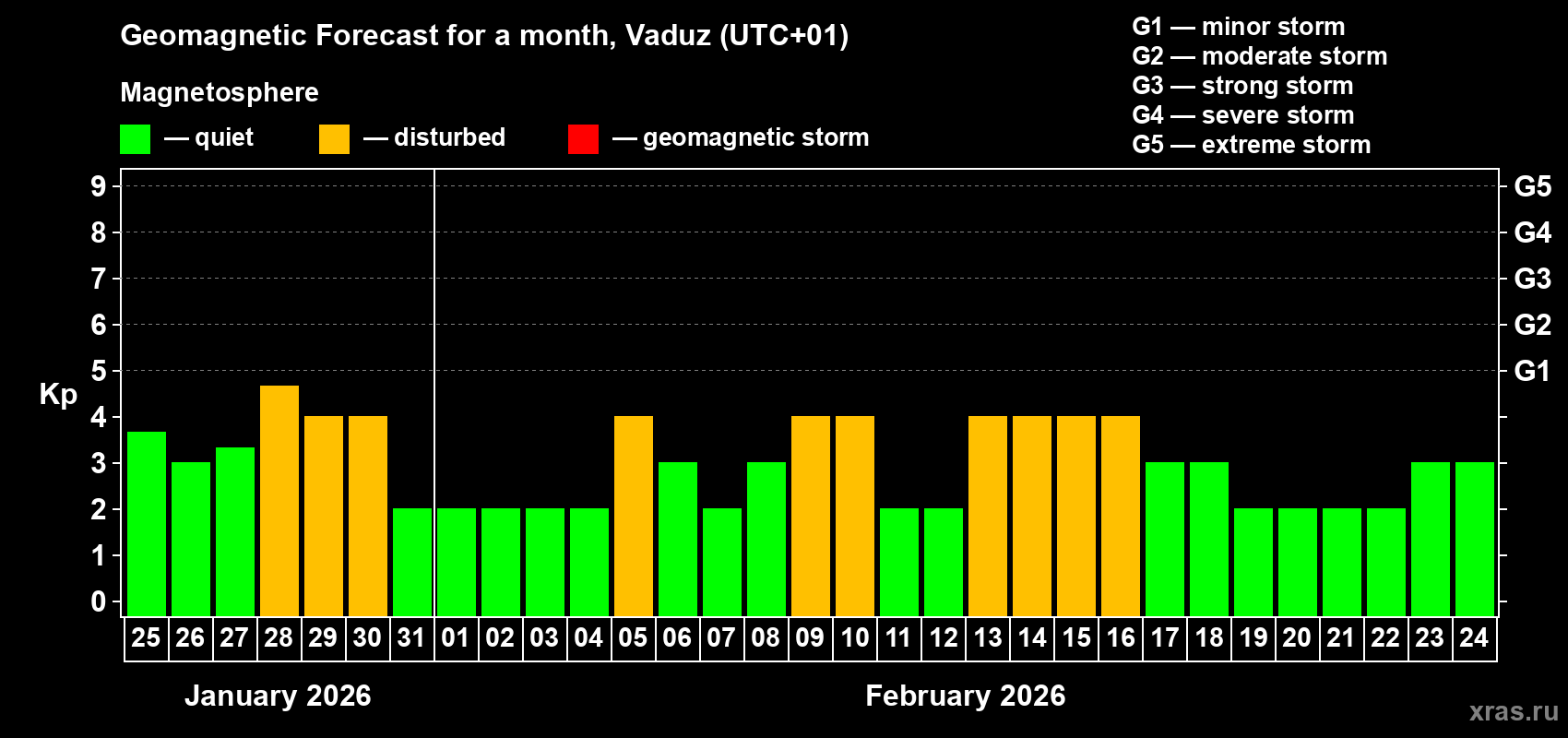 Forecast of the daily maximal value of geomagnetic index&nbsp;Kp for <b>1 month</b> (31 days) <b>from Jan 25, 2026 to Feb 24, 2026</b>