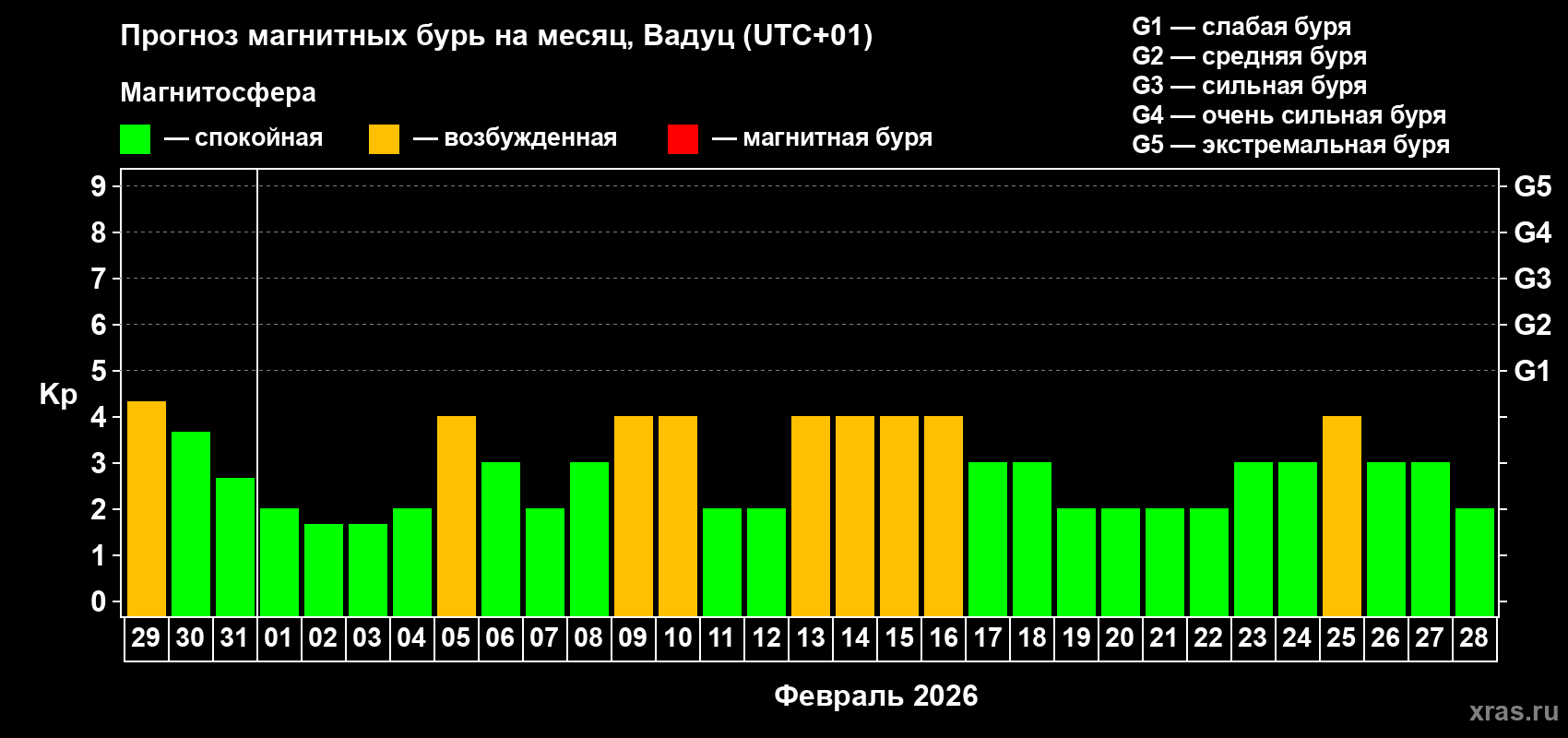 Прогноз максимального суточного геомагнитного индекса&nbsp;Kp на <b>1 месяц</b> (31 день) <b>с 29 января по 28 февраля 2026 г</b>