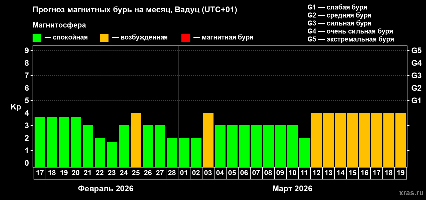 Прогноз максимального суточного геомагнитного индекса&nbsp;Kp на <b>1 месяц</b> (31 день) <b>с 17 февраля по 19 марта 2026 г</b>