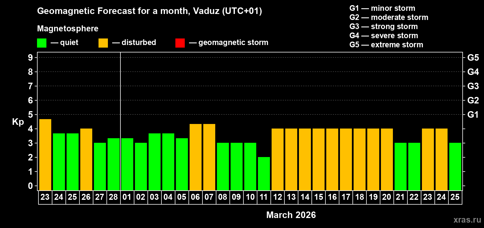 Forecast of the daily maximal value of geomagnetic index Kp for <b>1 month</b> (31 days) <b>from Feb 23, 2026 to Mar 25, 2026</b>