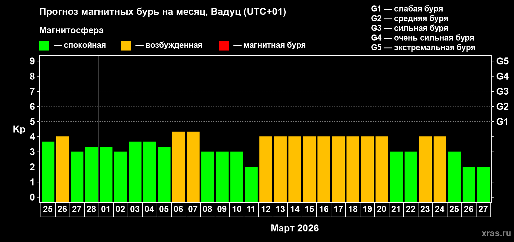 Прогноз максимального суточного геомагнитного индекса Kp на <b>1 месяц</b> (31 день) <b>с 25 февраля по 27 марта 2026 г</b>