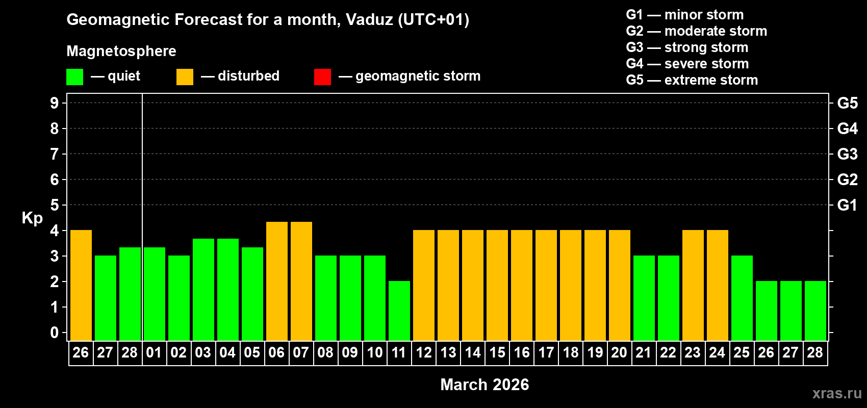 Forecast of the daily maximal value of geomagnetic index Kp for <b>1 month</b> (31 days) <b>from Feb 26, 2026 to Mar 28, 2026</b>