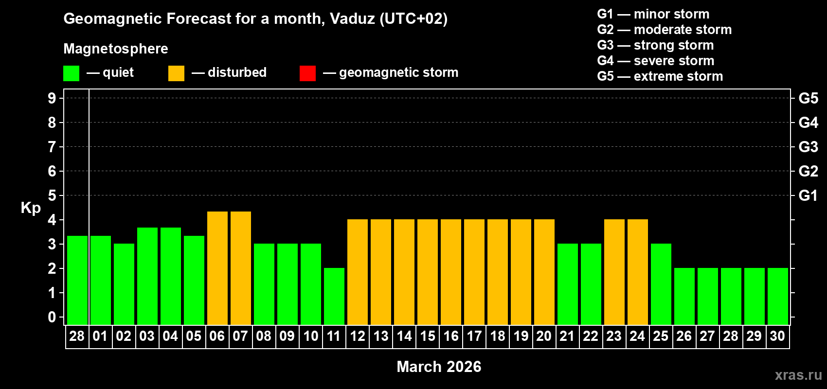 Forecast of the daily maximal value of geomagnetic index Kp for <b>1 month</b> (31 days) <b>from Feb 28, 2026 to Mar 30, 2026</b>