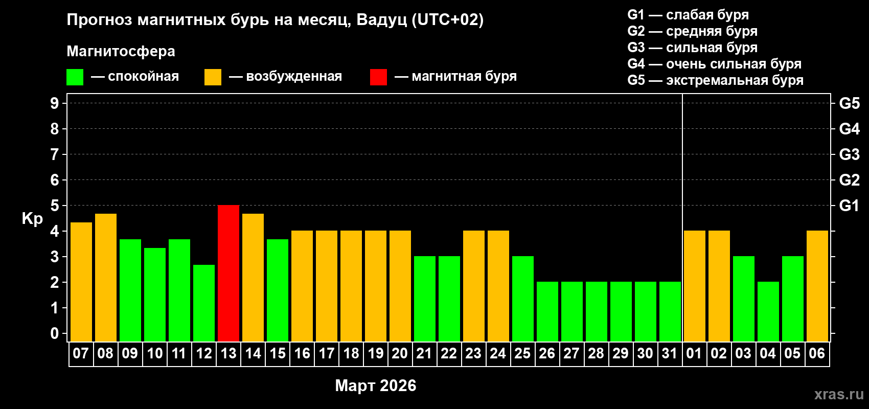 Прогноз максимального суточного геомагнитного индекса&nbsp;Kp на <b>1 месяц</b> (31 день) <b>с 07 марта по 06 апреля 2026 г</b>