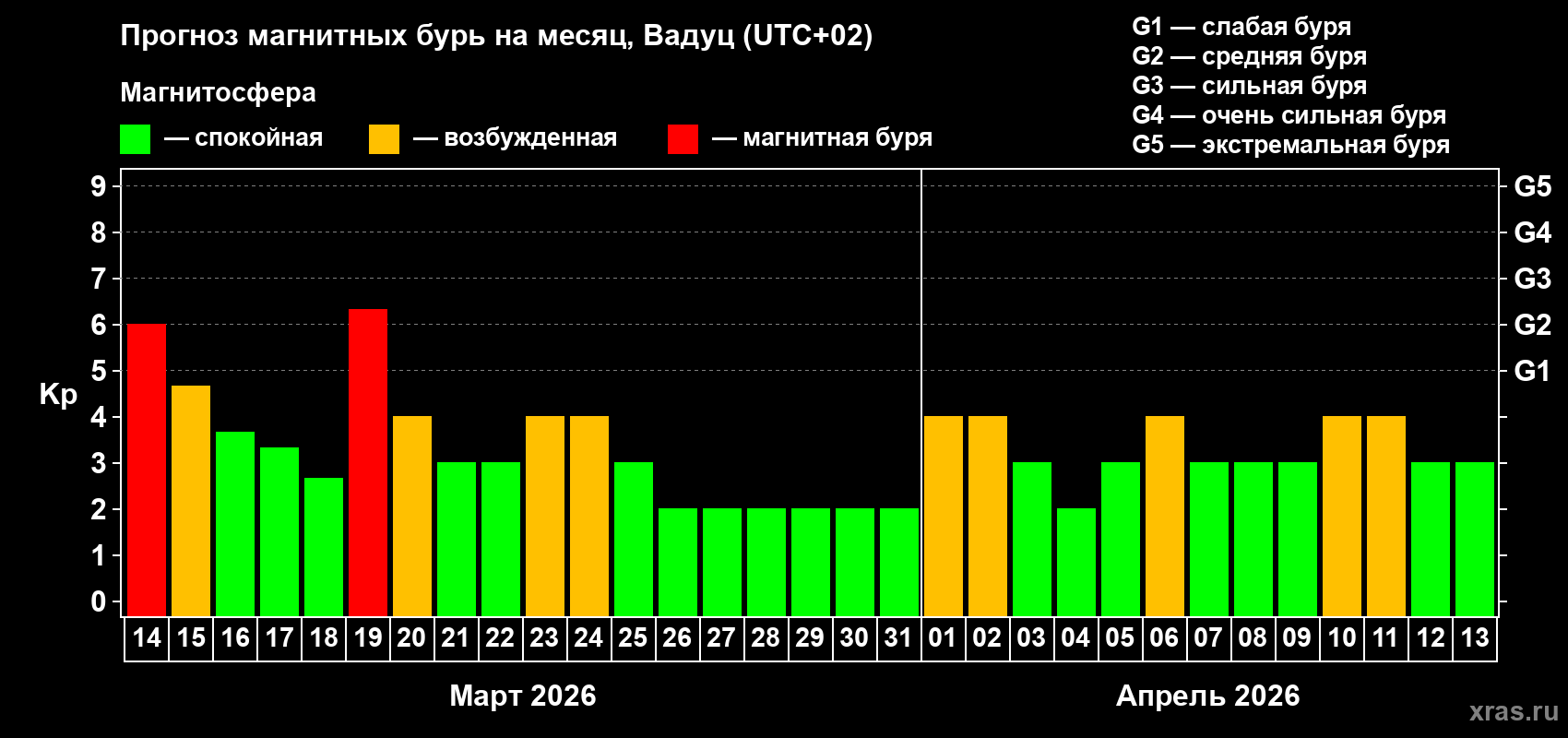 Прогноз максимального суточного геомагнитного индекса Kp на <b>1 месяц</b> (31 день) <b>с 14 марта по 13 апреля 2026 г</b>