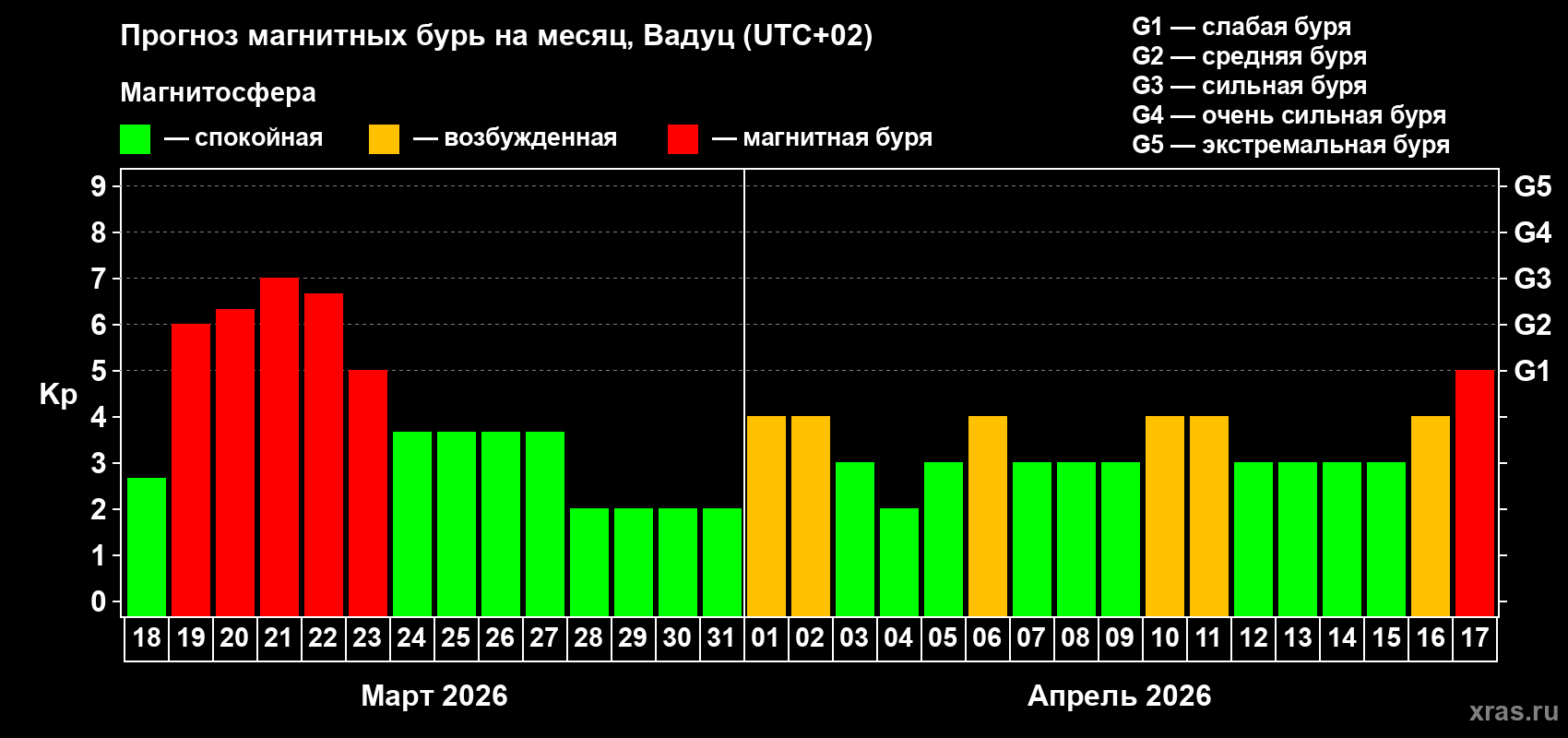 Прогноз максимального суточного геомагнитного индекса&nbsp;Kp на <b>1 месяц</b> (31 день) <b>с 18 марта по 17 апреля 2026 г</b>
