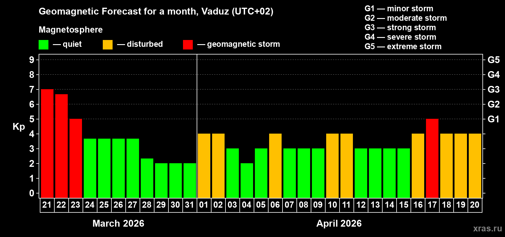 Forecast of the daily maximal value of geomagnetic index&nbsp;Kp for <b>1 month</b> (31 days) <b>from Mar 21, 2026 to Apr 20, 2026</b>