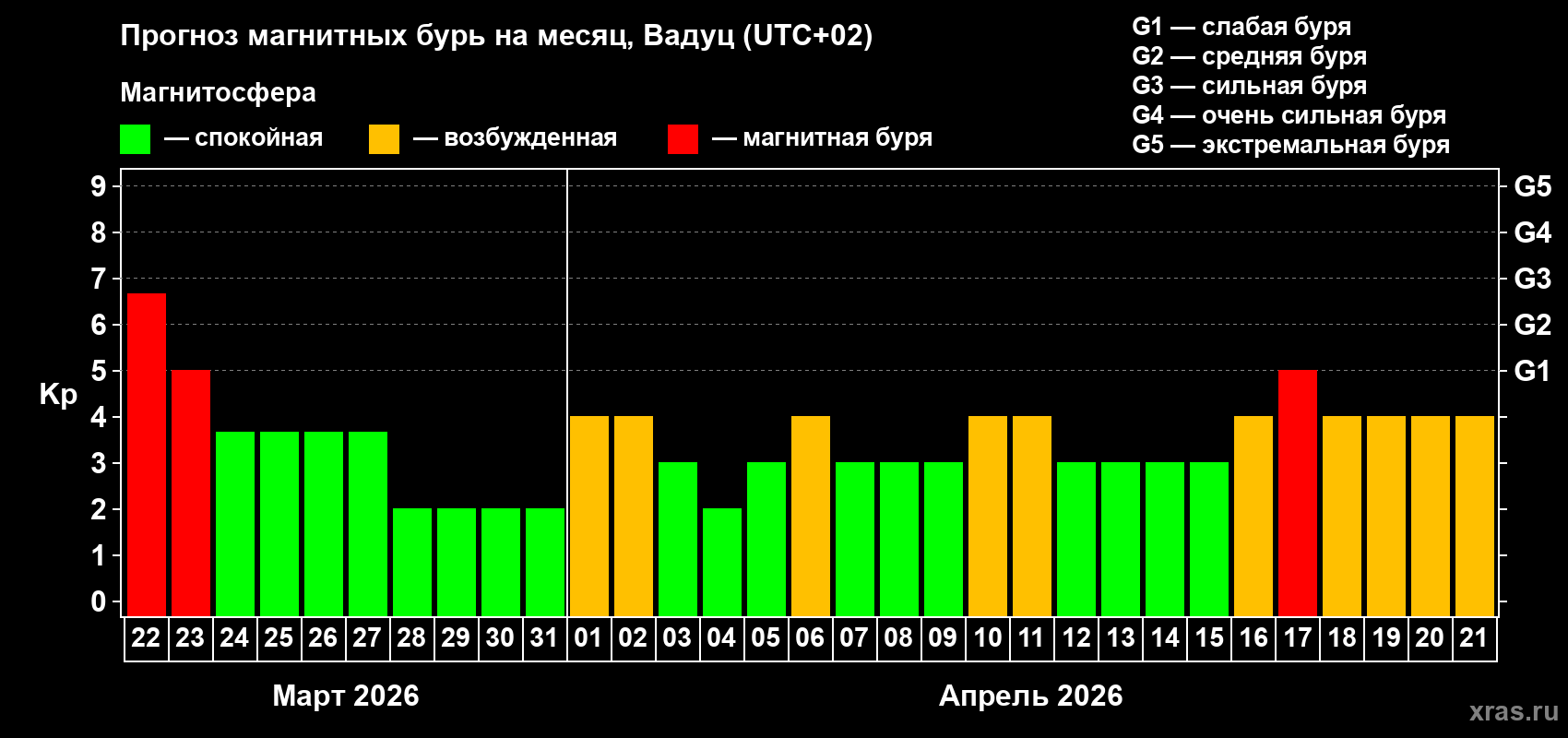 Прогноз максимального суточного геомагнитного индекса&nbsp;Kp на <b>1 месяц</b> (31 день) <b>с 22 марта по 21 апреля 2026 г</b>