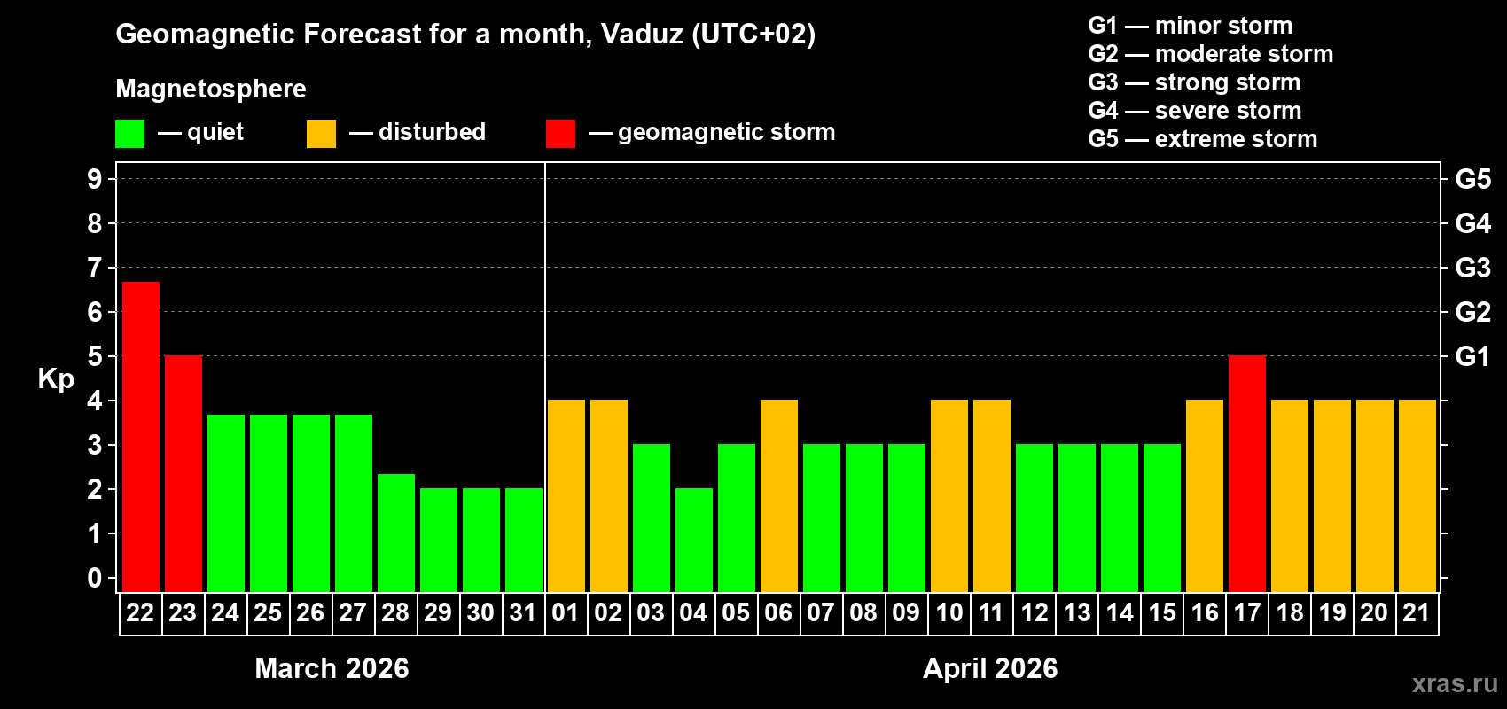 Forecast of the daily maximal value of geomagnetic index&nbsp;Kp for <b>1 month</b> (31 days) <b>from Mar 22, 2026 to Apr 21, 2026</b>