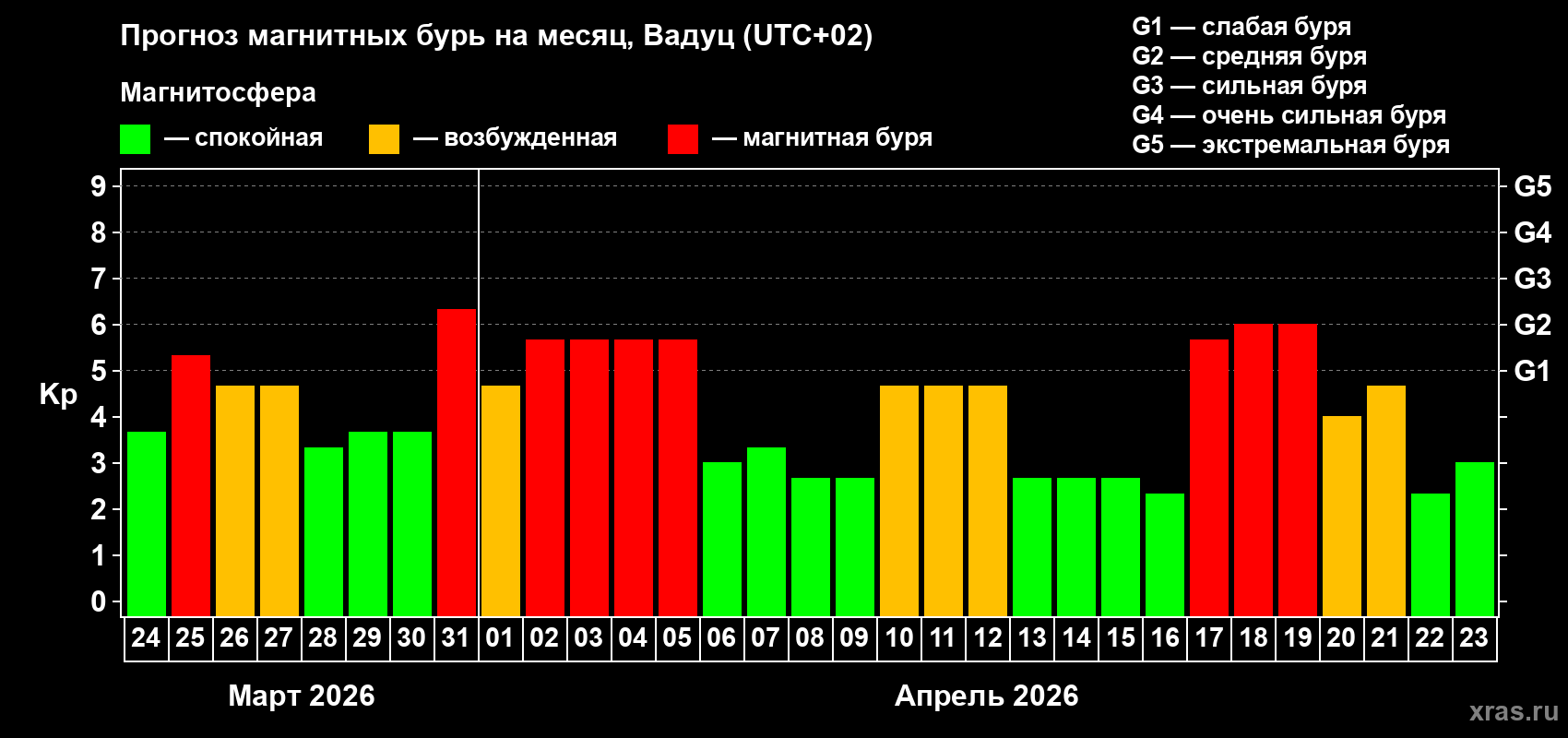 Прогноз максимального суточного геомагнитного индекса&nbsp;Kp на <b>1 месяц</b> (31 день) <b>с 24 марта по 23 апреля 2026 г</b>