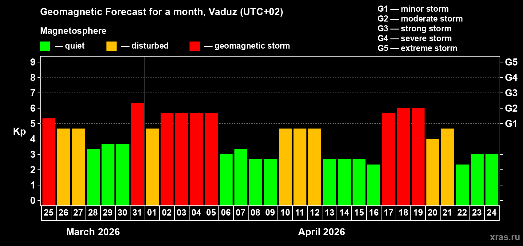 Forecast of the daily maximal value of geomagnetic index&nbsp;Kp for <b>1 month</b> (31 days) <b>from Mar 25, 2026 to Apr 24, 2026</b>