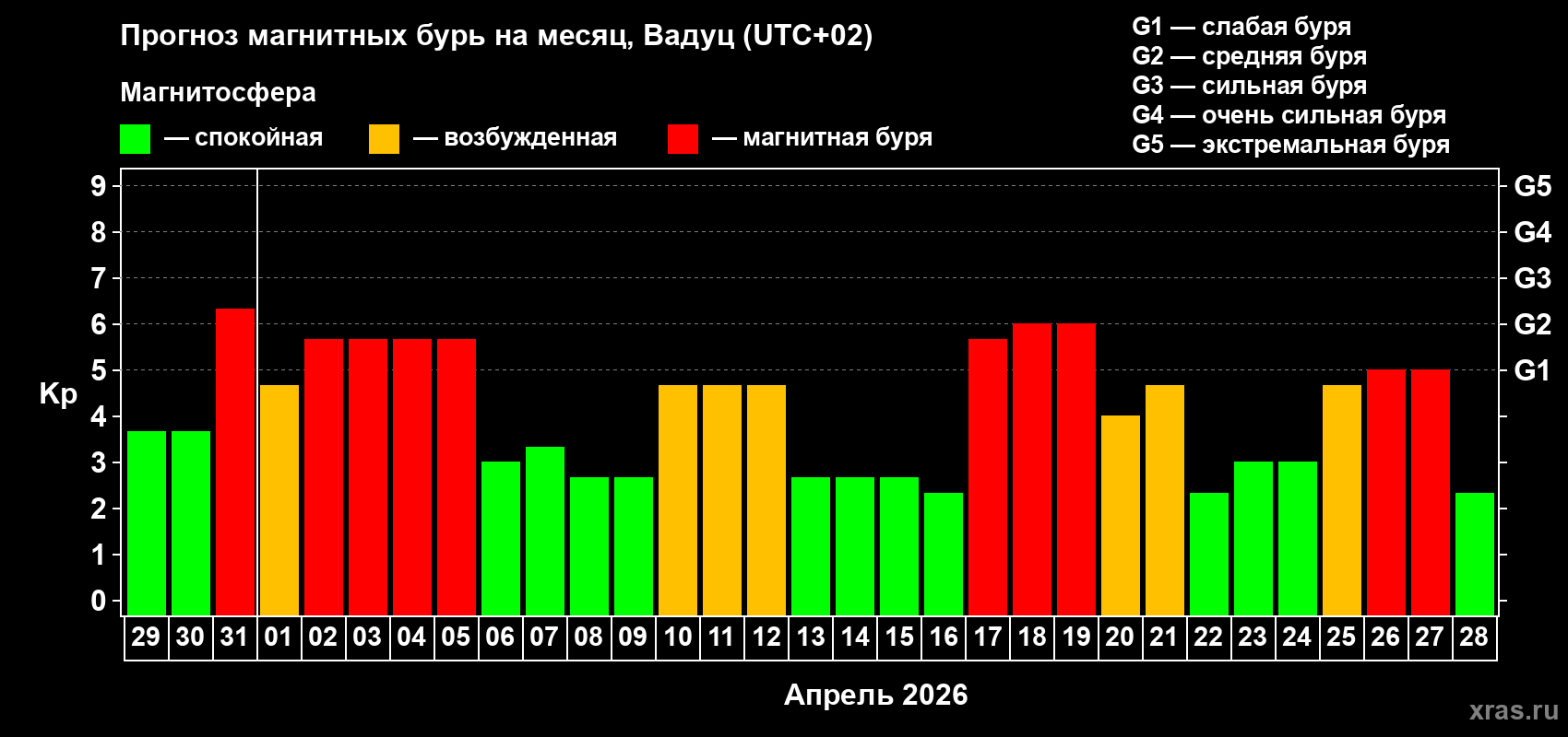 Прогноз максимального суточного геомагнитного индекса&nbsp;Kp на <b>1 месяц</b> (31 день) <b>с 29 марта по 28 апреля 2026 г</b>