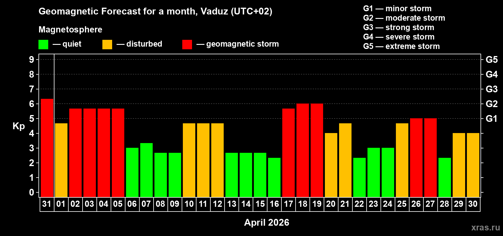 Forecast of the daily maximal value of geomagnetic index&nbsp;Kp for <b>1 month</b> (31 days) <b>from Mar 31, 2026 to Apr 30, 2026</b>