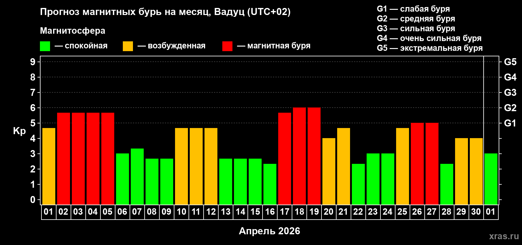 Прогноз максимального суточного геомагнитного индекса&nbsp;Kp на <b>1 месяц</b> (31 день) <b>с 01 апреля по 01 мая 2026 г</b>