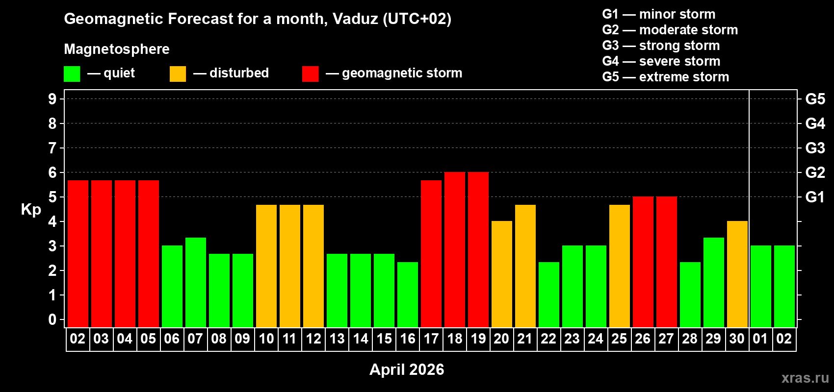 Forecast of the daily maximal value of geomagnetic index&nbsp;Kp for <b>1 month</b> (31 days) <b>from Apr 02, 2026 to May 02, 2026</b>