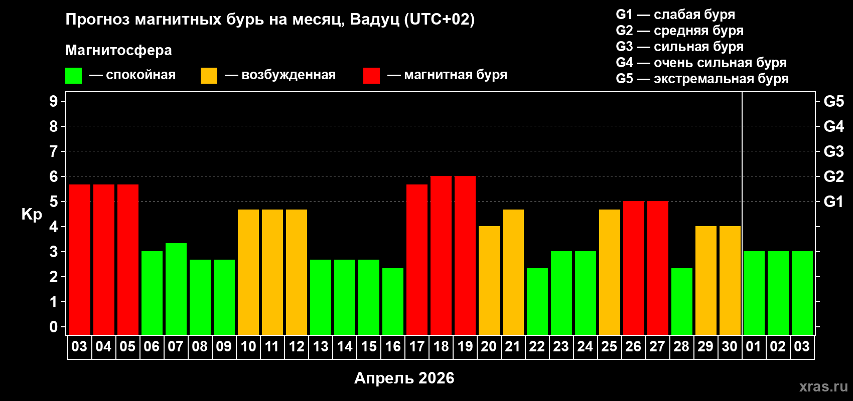 Прогноз максимального суточного геомагнитного индекса&nbsp;Kp на <b>1 месяц</b> (31 день) <b>с 03 апреля по 03 мая 2026 г</b>