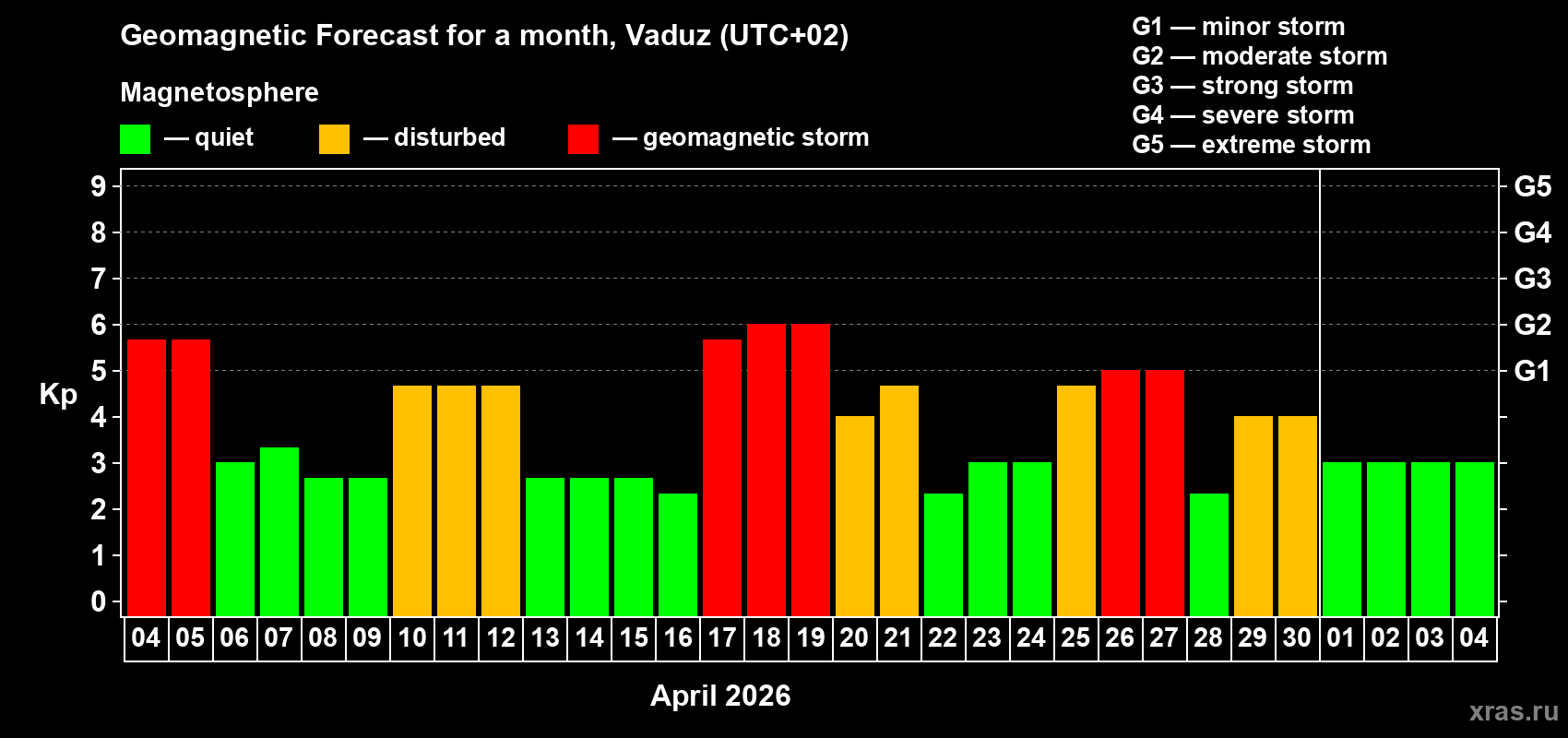 Forecast of the daily maximal value of geomagnetic index&nbsp;Kp for <b>1 month</b> (31 days) <b>from Apr 04, 2026 to May 04, 2026</b>