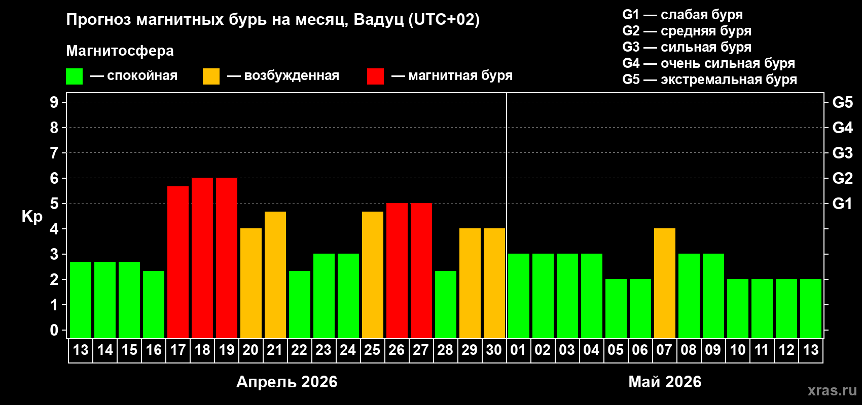 Прогноз максимального суточного геомагнитного индекса&nbsp;Kp на <b>1 месяц</b> (31 день) <b>с 13 апреля по 13 мая 2026 г</b>