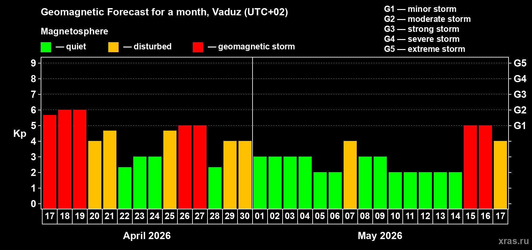 Forecast of the daily maximal value of geomagnetic index&nbsp;Kp for <b>1 month</b> (31 days) <b>from Apr 17, 2026 to May 17, 2026</b>