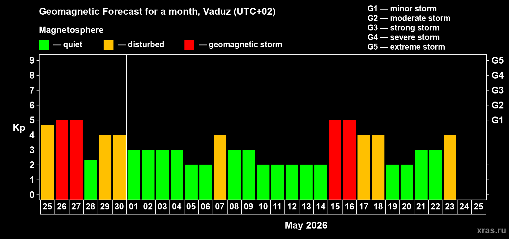 Forecast of the daily maximal value of geomagnetic index&nbsp;Kp for <b>1 month</b> (31 days) <b>from Apr 25, 2026 to May 25, 2026</b>