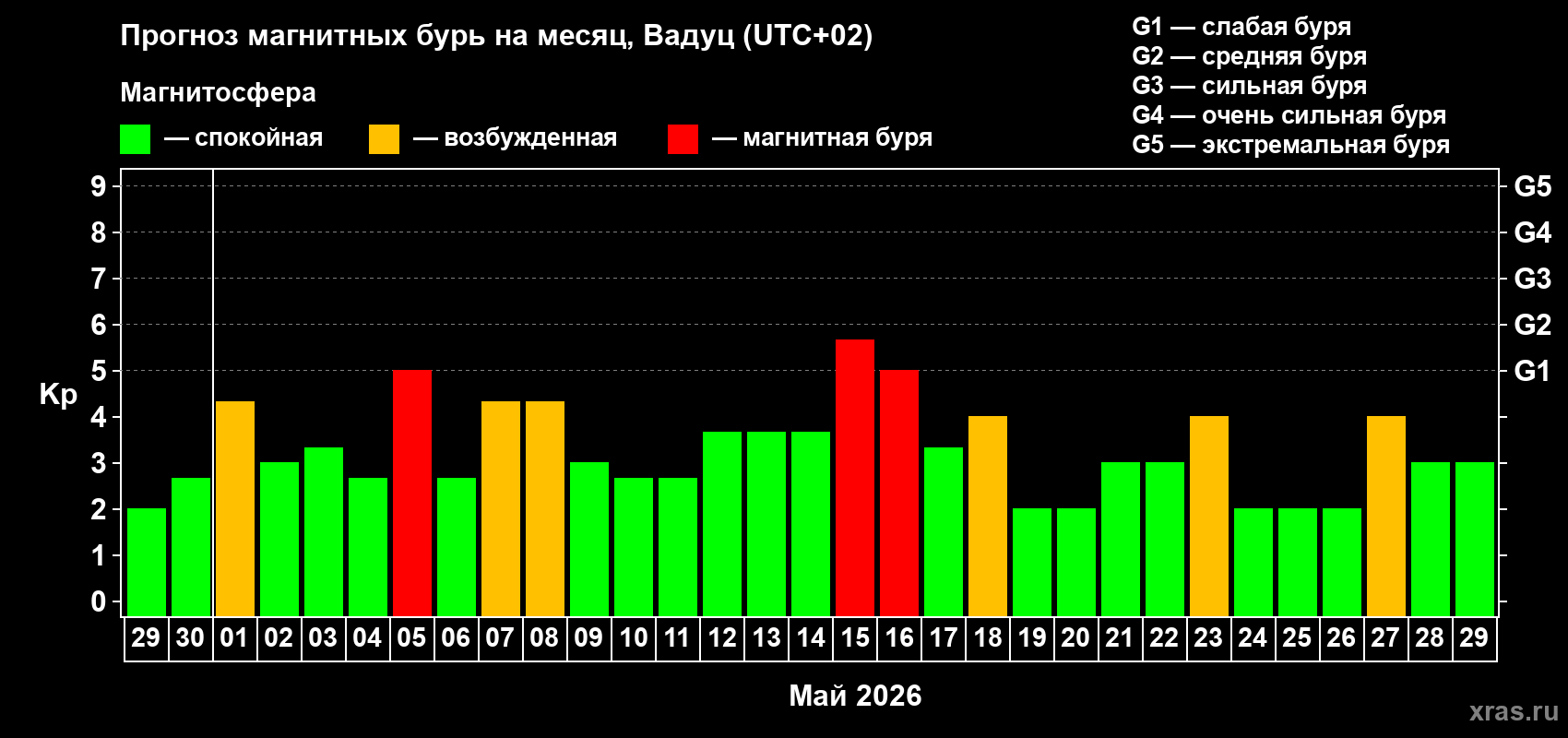 Прогноз максимального суточного геомагнитного индекса Kp на <b>1 месяц</b> (31 день) <b>с 29 апреля по 29 мая 2026 г</b>