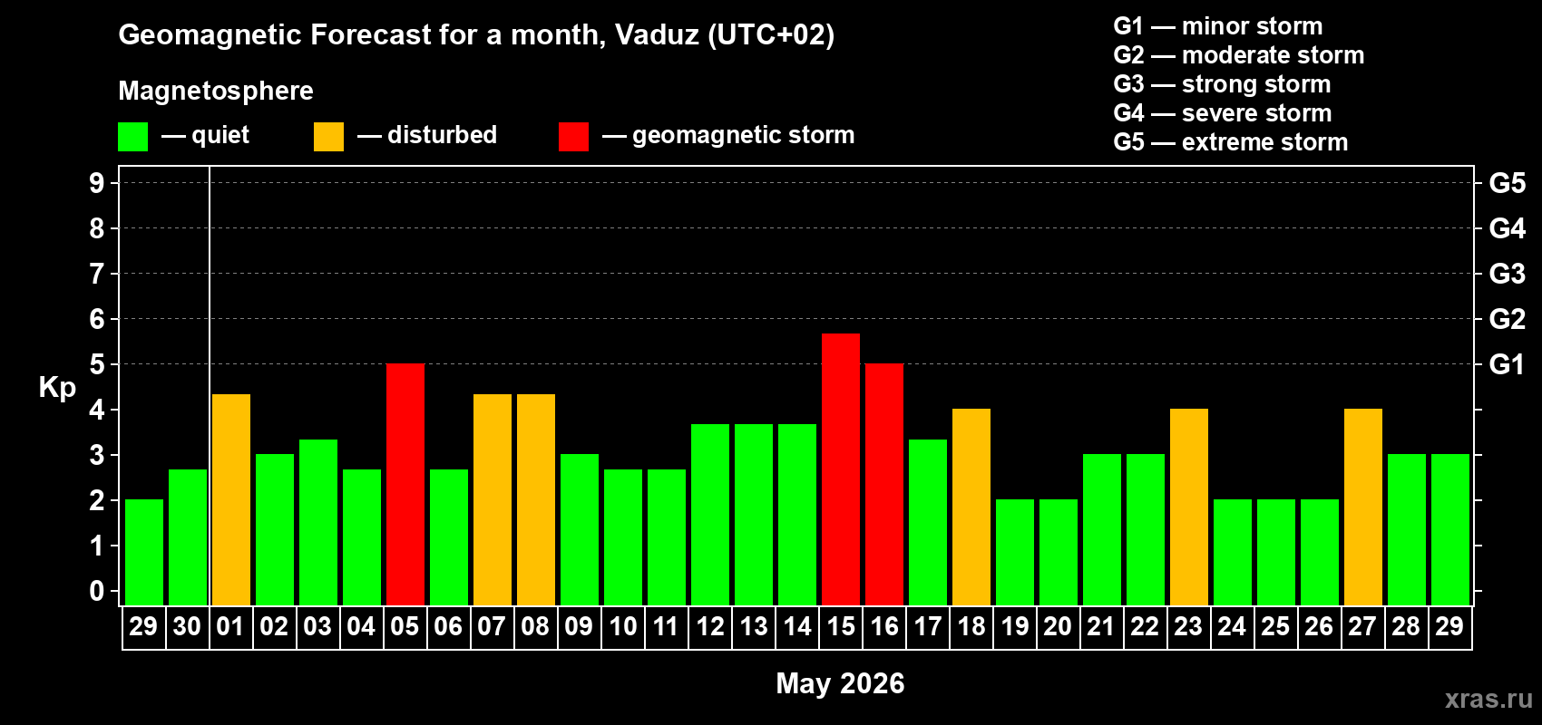 Forecast of the daily maximal value of geomagnetic index&nbsp;Kp for <b>1 month</b> (31 days) <b>from Apr 29, 2026 to May 29, 2026</b>