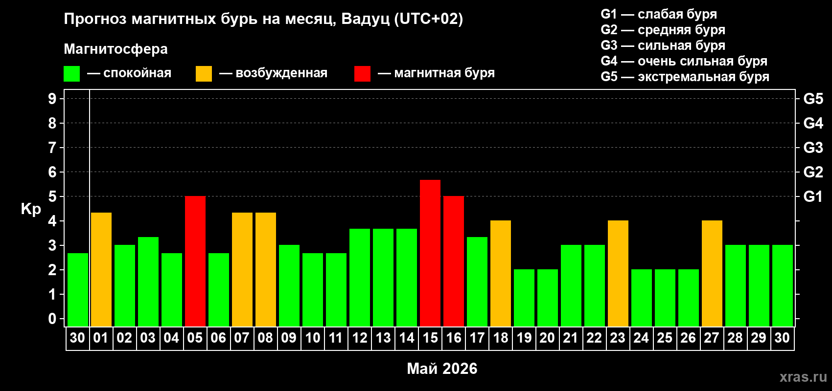 Прогноз максимального суточного геомагнитного индекса&nbsp;Kp на <b>1 месяц</b> (31 день) <b>с 30 апреля по 30 мая 2026 г</b>