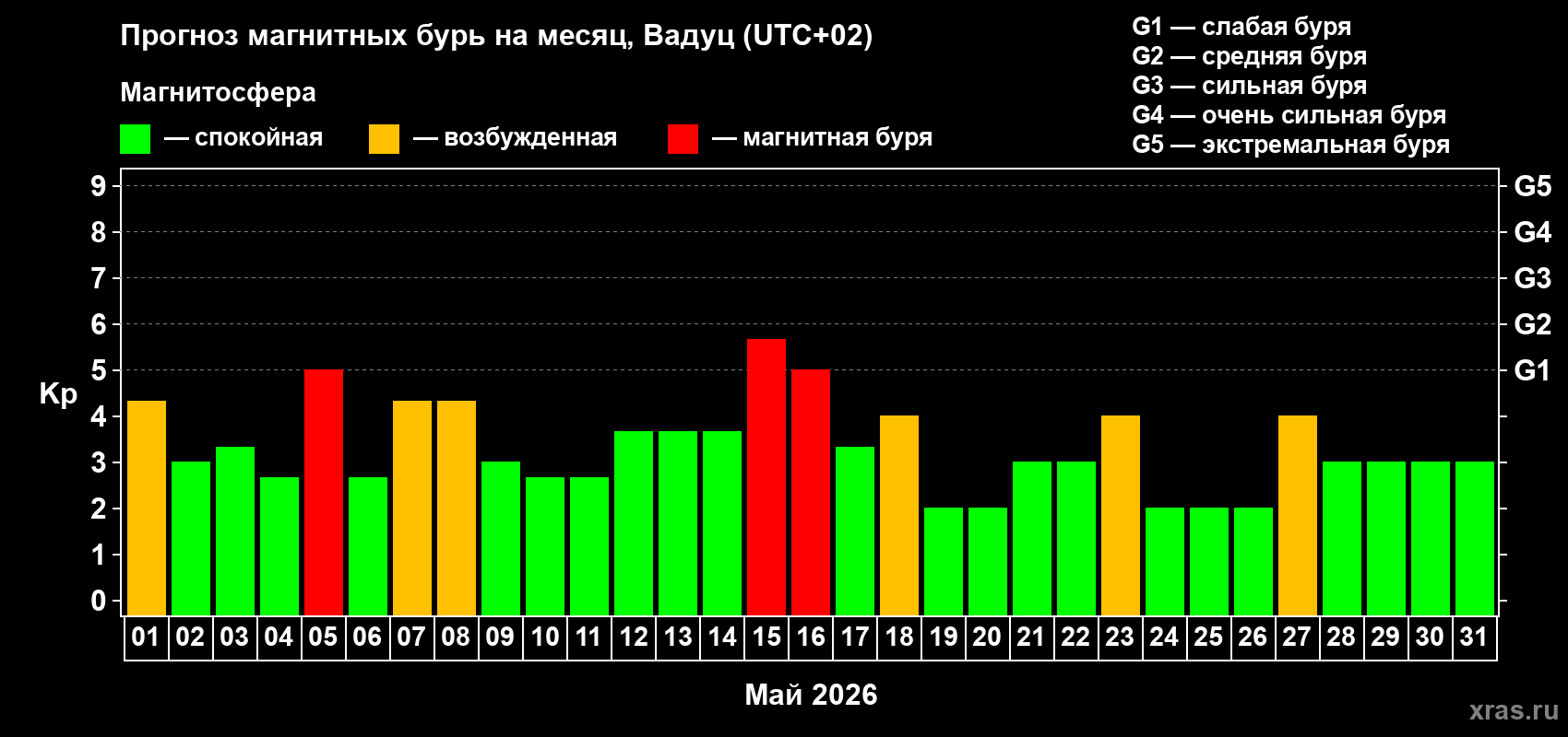 Прогноз максимального суточного геомагнитного индекса Kp на <b>1 месяц</b> (31 день) <b>с 01 мая по 31 мая 2026 г</b>