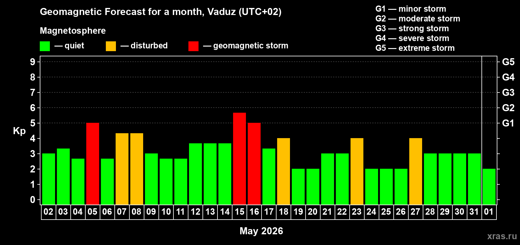 Forecast of the daily maximal value of geomagnetic index&nbsp;Kp for <b>1 month</b> (31 days) <b>from May 02, 2026 to Jun 01, 2026</b>