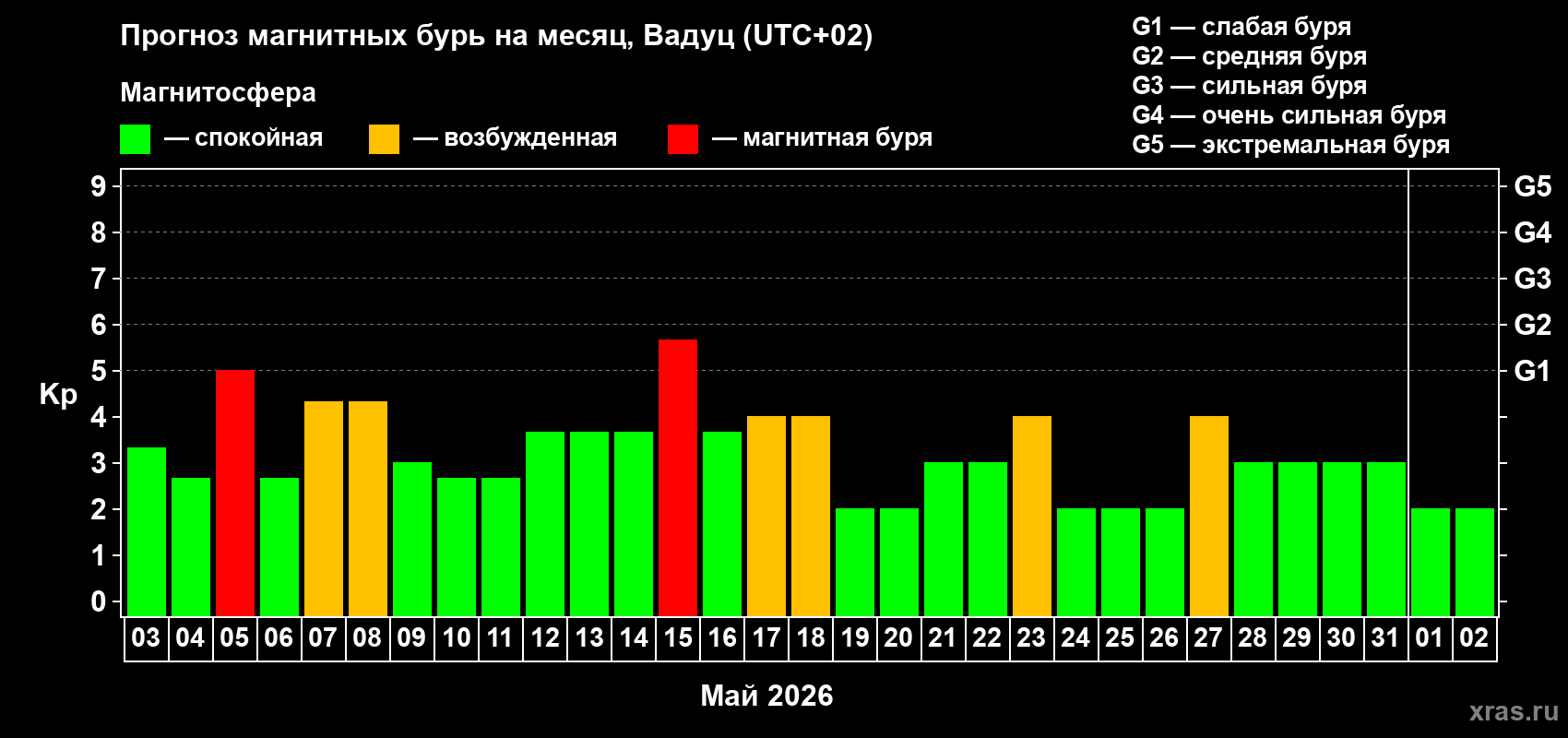 Прогноз максимального суточного геомагнитного индекса&nbsp;Kp на <b>1 месяц</b> (31 день) <b>с 03 мая по 02 июня 2026 г</b>