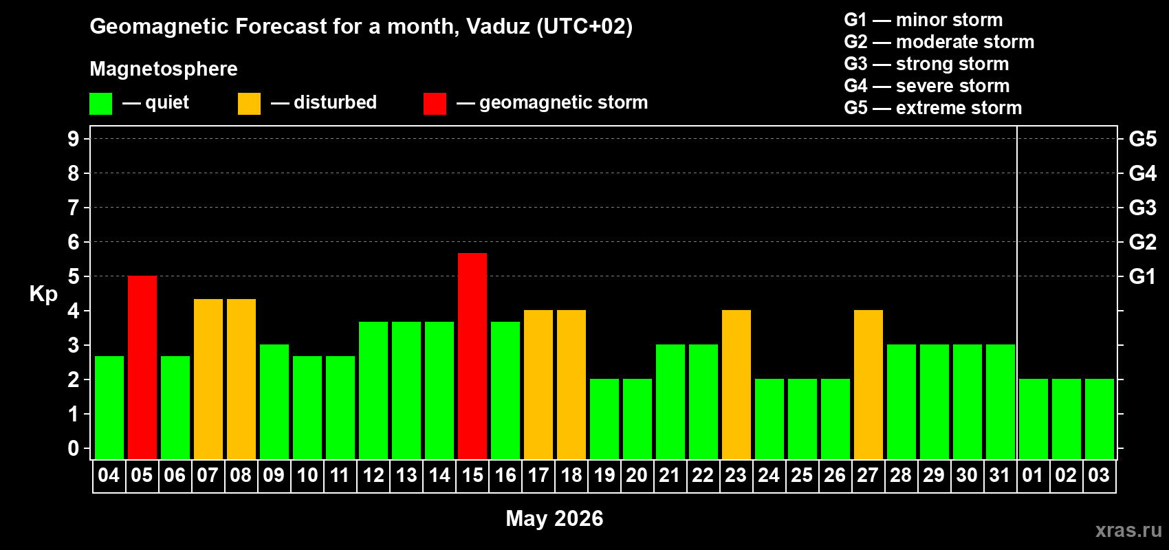 Forecast of the daily maximal value of geomagnetic index&nbsp;Kp for <b>1 month</b> (31 days) <b>from May 04, 2026 to Jun 03, 2026</b>