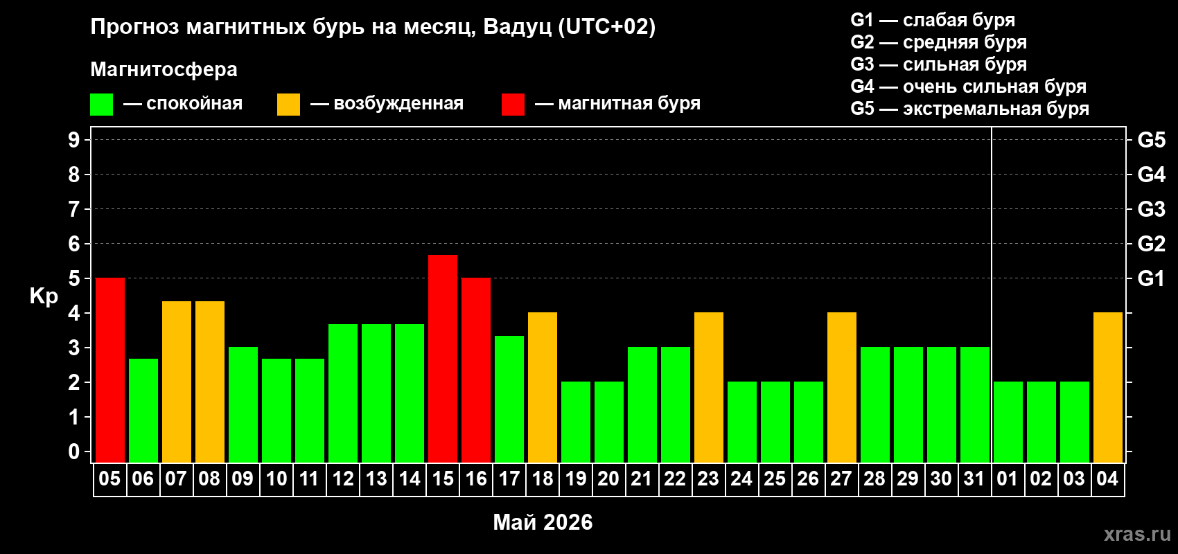 Прогноз максимального суточного геомагнитного индекса&nbsp;Kp на <b>1 месяц</b> (31 день) <b>с 05 мая по 04 июня 2026 г</b>