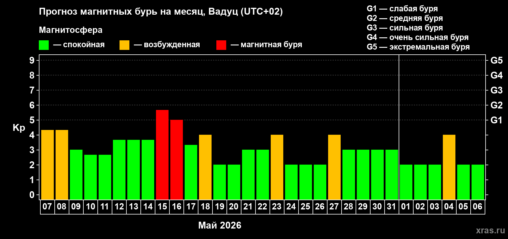 Прогноз максимального суточного геомагнитного индекса&nbsp;Kp на <b>1 месяц</b> (31 день) <b>с 07 мая по 06 июня 2026 г</b>