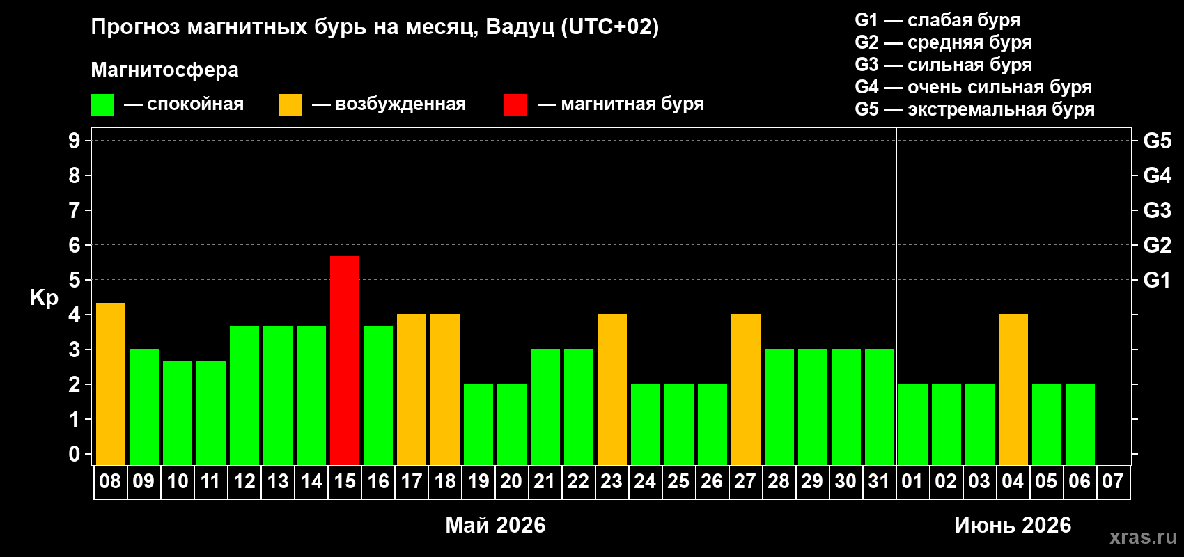 Прогноз максимального суточного геомагнитного индекса&nbsp;Kp на <b>1 месяц</b> (31 день) <b>с 08 мая по 07 июня 2026 г</b>